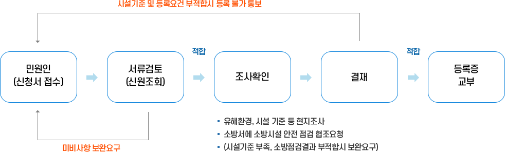 1.민원인 신청서접수, 2.서류검토-신원조회(미비사항 있을시 보완요구), 3.조사확인(1. 유해환경, 시설기준 등 현지조사), 4.결재(시설기준 및 등록요건 부적합시 민원인에게 등록 불가 통보), 5.등록증교부