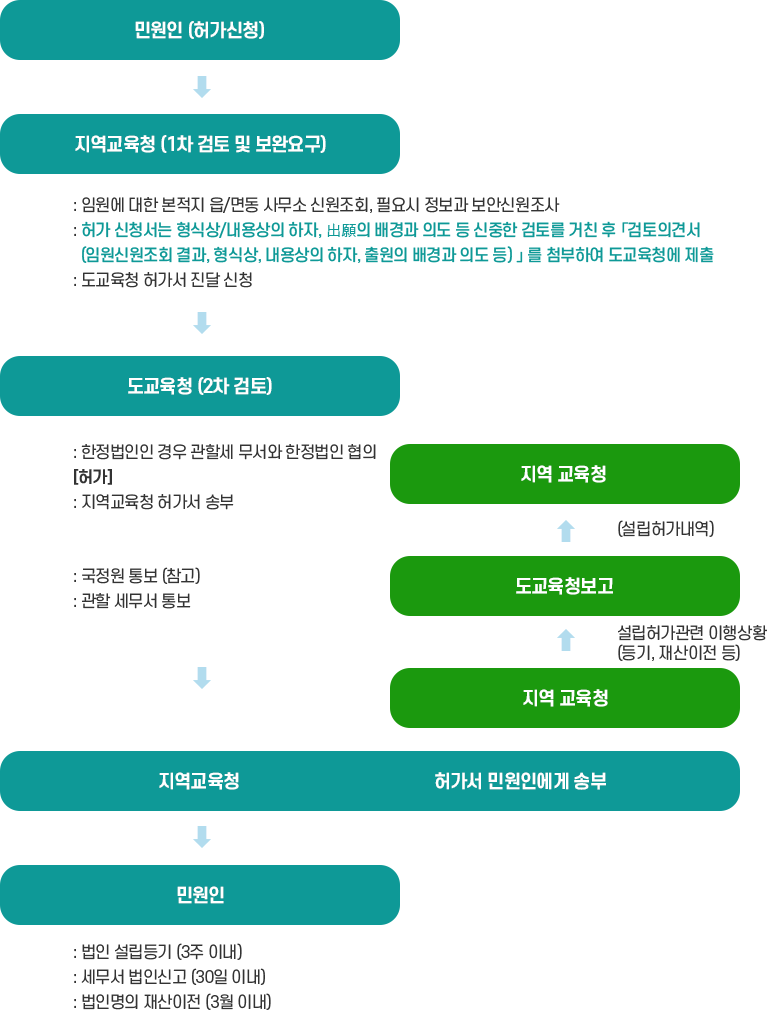 민원인 (허가신청) → 지역교육지원청 (1차 검토 및 보완요구) : - 임원에 대한 본적지 읍/면동 사무소 신원조회, 필요시 정보과 보안신원조사 - 허가 신청서는 형식상/내용상의 하자, 출원의 배경과 의도 등 신중한 검토를 거친 후 검토의견서(임원신원조회 결과, 형식상, 내용상의 하자, 출원의 배경과 의도 등)을 를 첨부하여 도교육청에 제출 - 도교육청 허가서 진달 신청 → 도교육지원청 (2차검토) → 지역교육지원청 허가서 민원에게 송부 → 민원인 : -법인설립등기(3주이내) - 세무서 법인신고(30일 이내) - 법인명의 재산이전(3월 이내)