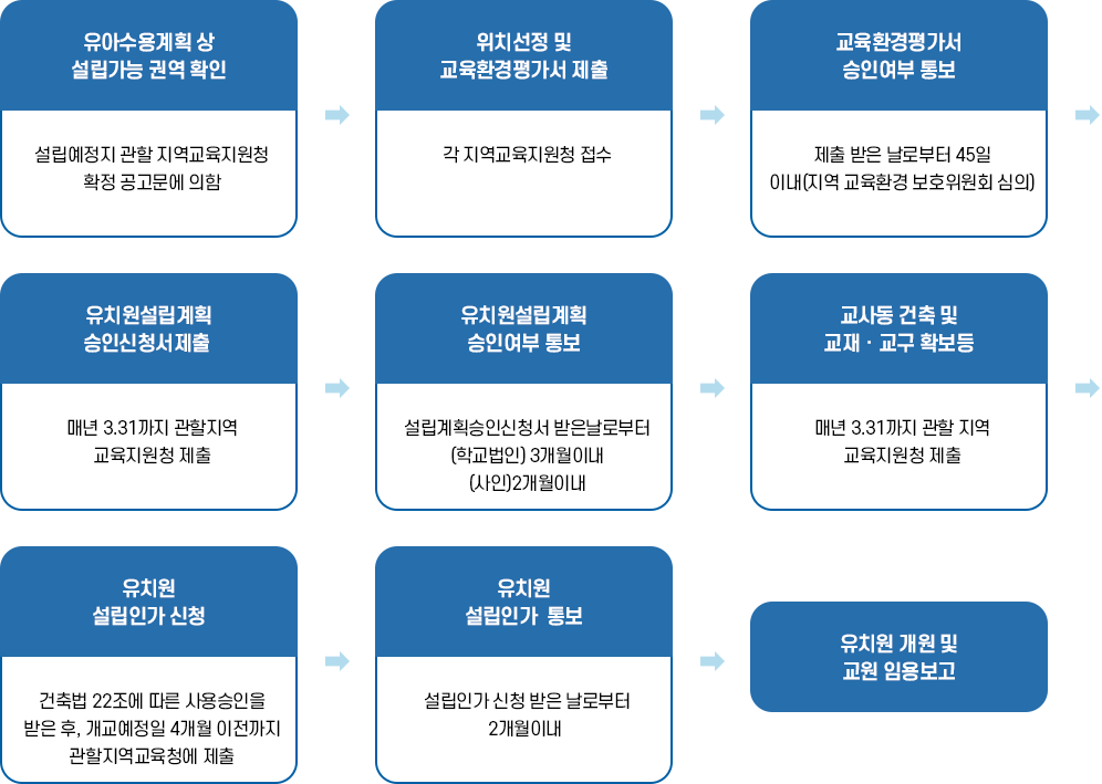 유아수용계획 상 설립가능 권역 확인:설립예정지 관할 지역교육지원청 확정 공고문에 의함 → 위치선정 및 교육환경평가서 제출:각 지원교육지원청 접수 → 교육환경평가서 승인여부 통보:제출 받은 날로부터 45일이내(지역 교육환경 보호위원회 심의 → 유치원설립계획 승인신청서 제출:매년 3.31.까지 관할 지역 교육지원청 제출 → 유치원설립계획 승인여부 통보:설립계획승인신청서 받은 날로부터 (학교법인)3개월이내 (사인)2개월이내 → 교사동 건축 및 교재·교구 확보 등:매년 3.31.까지 관할 지역 교육지원청 제출 → 유치원 설립인가 신청:건축법 22조에 따른 사용 승인을 받은 후, 개교예정일 4개월 이전까지 관할 지역교육청에 제출 → 유치원 설립인가 통보:설립인가 신청 받은 날로부터 2개월 이내 → 유치원 개원 및 교원 임원보고