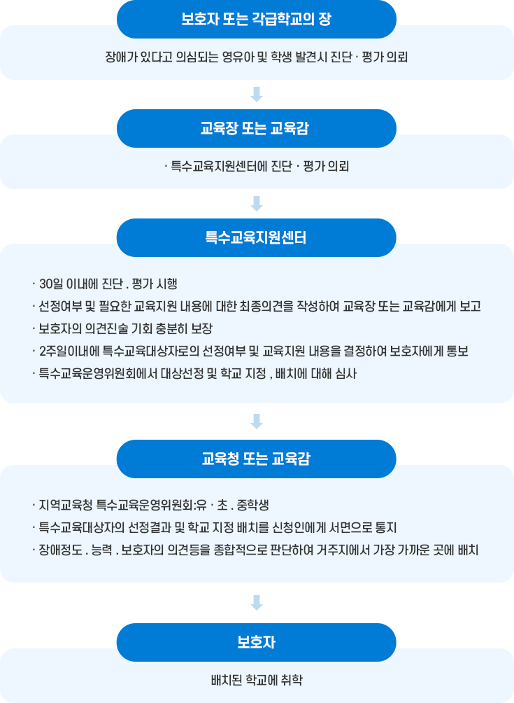 보호자 또는 각급학교의 장-장애가 있다고 의심되는 영유아 및 학생 발견시 진단 · 평가 의뢰, 교육장 또는 교육감-특수교육지원센터에 진단ㆍ평가 의뢰, 특수교육지원센터-30일 이내에 진단 . 평가 시행                                                                 선정여부 및 필요한 교육지원 내용에 대한 최종의견을 작성하여 교육장 또는 교육감에게 보고                                                                 보호자의 의견진술 기회 충분히 보장                                                                 2주일이내에 특수교육대상자로의 선정여부 및 교육지원 내용을 결정하여 보호자에게 통보                                                                 특수교육운영위원회에서 대상선정 및 학교 지정 , 배치에 대해 심사, 교육청 또는 교육감- 지역교육청 특수교육운영위원회:유 · 초 . 중학생                                                                 특수교육대상자의 선정결과 및 학교 지정 배치를 신청인에게 서면으로 통지                                                                 장애정도 . 능력 . 보호자의 의견등을 종합적으로 판단하여 거주지에서 가장 가까운 곳에 배치, 보호자-배치된 학교에 취학