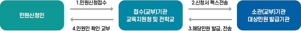 민원신청인 →(1.민원신청접수) 접수(교부)기관 / 교육지원청 및 전학교 → (2.신청서 팩스전송) 소관(교부)기관 / 대상민원 발급기관 ←(3.해당민원 발급,전송) 접수(교부)기관 / 교육지원청 및 전학교 ← (4.민원인 확인,교부) 민원신청인 