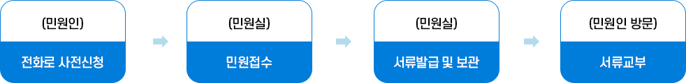 전화로 사전신청(민원인)→민원접수(민원실)→서류발급및보관(민원실)→서류교부(민원인방문)