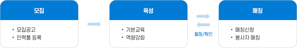 모집 : 모집공고/인력풀등록 → 육성 : 기본교육/역량강화 →활동/확인 ← 매칭 : 매칭신청/봉사자 매칭