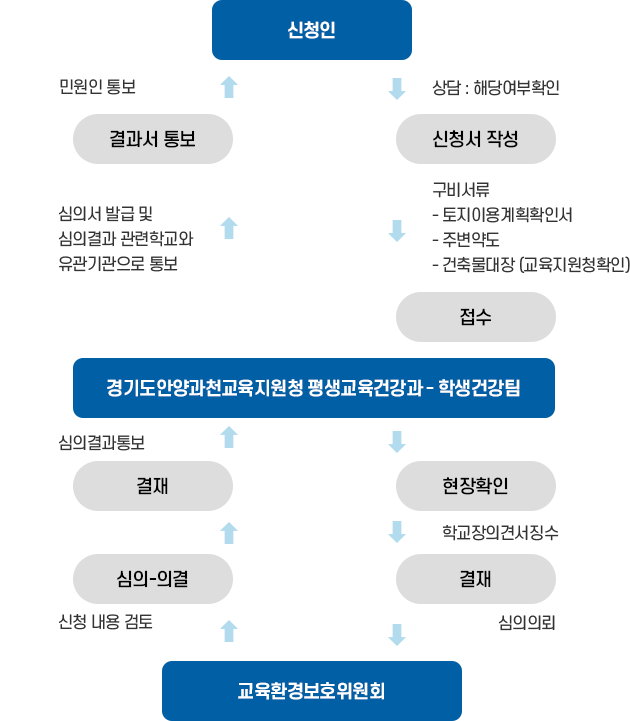 해당여부 확인 상담후 신청서 작성합니다 구비서류는 토지용계획확인서, 주변약도 건축물대장 등으로 경기안양과천교육지원청 평생교육건강과 학생건강팀에 접수를 합니다.  현장확인하여 학교장의견서징수 후 학교환경위생정화위원회에 결재를 하여 심의의뢰를 합니다. 신청내용 검토후 심의 결과를 다시 학생건강팀에 통보를 하여 심의서 발급및 심의결과 관련학교와 유관기관으로 통보후 신청인에게 결과서가 통보됩니다.