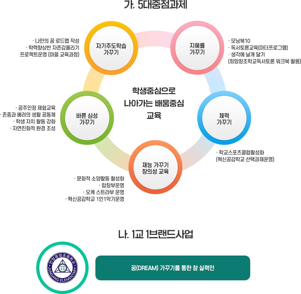 안양중앙 5대 중점 과제 및 1교 1브랜드 사업