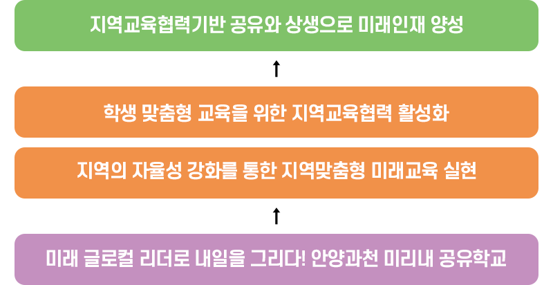 추진 체제