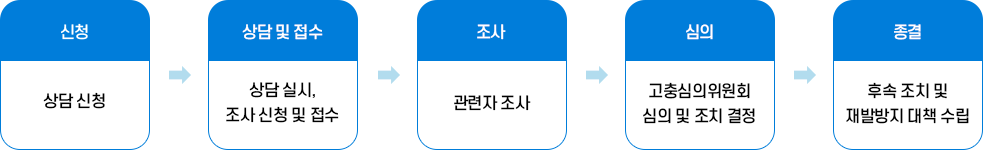 신청